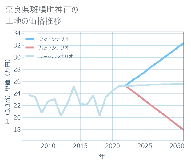 奈良県斑鳩町神南の土地価格推移
