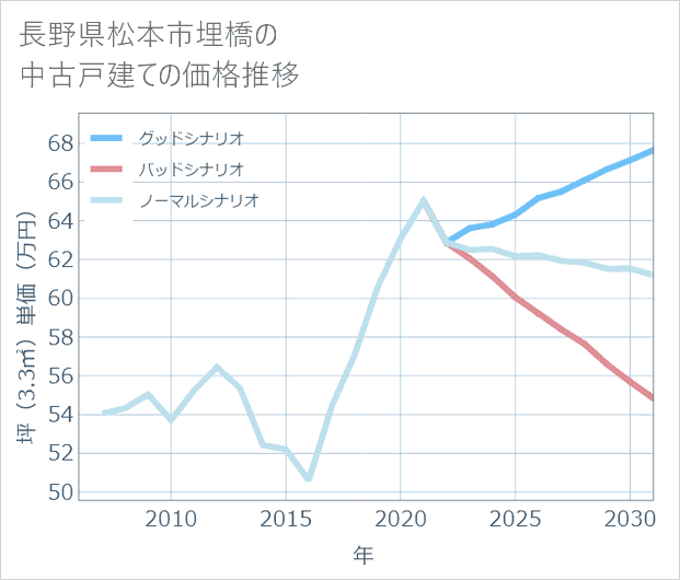 長野県松本市埋橋の中古戸建て価格推移