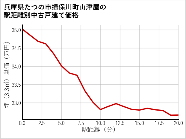 兵庫県たつの市揖保川町山津屋の徒歩距離別の中古戸建て坪単価