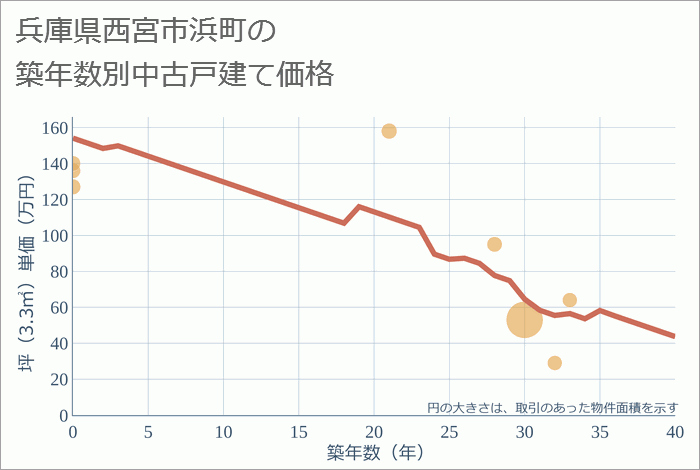 兵庫県西宮市浜町の築年数別の中古戸建て坪単価