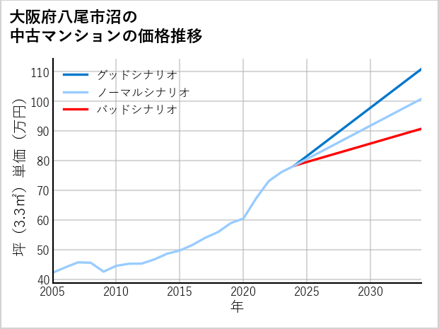 大阪府八尾市沼の中古マンション価格推移