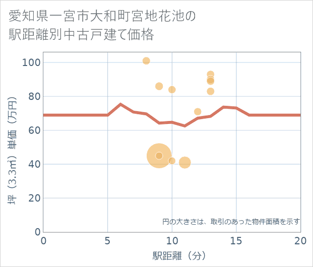 愛知県一宮市大和町宮地花池の徒歩距離別の中古戸建て坪単価