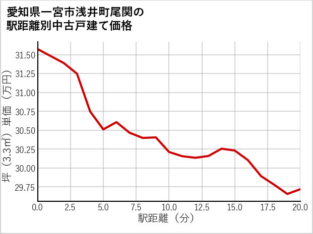 愛知県一宮市浅井町尾関の徒歩距離別の中古戸建て坪単価