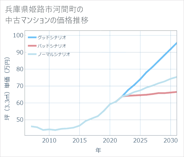 兵庫県姫路市河間町の中古マンション価格推移