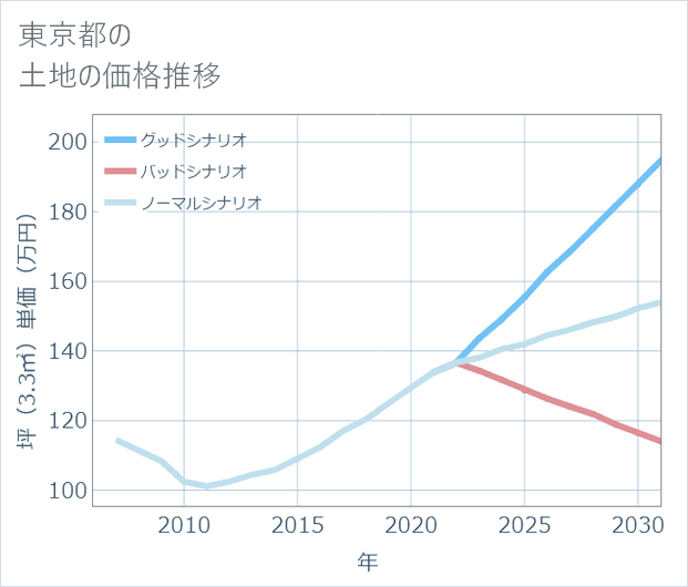 東京都の土地価格推移