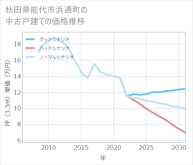秋田県能代市浜通町の中古戸建て価格推移