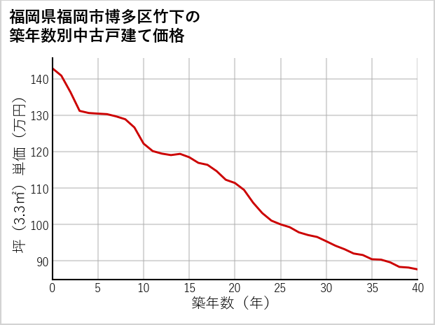 福岡県福岡市博多区竹下の築年数別の中古戸建て坪単価