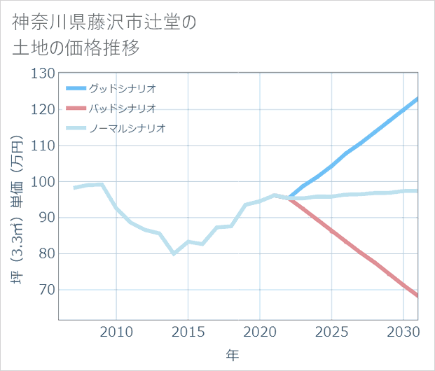 神奈川県藤沢市辻堂の土地価格推移