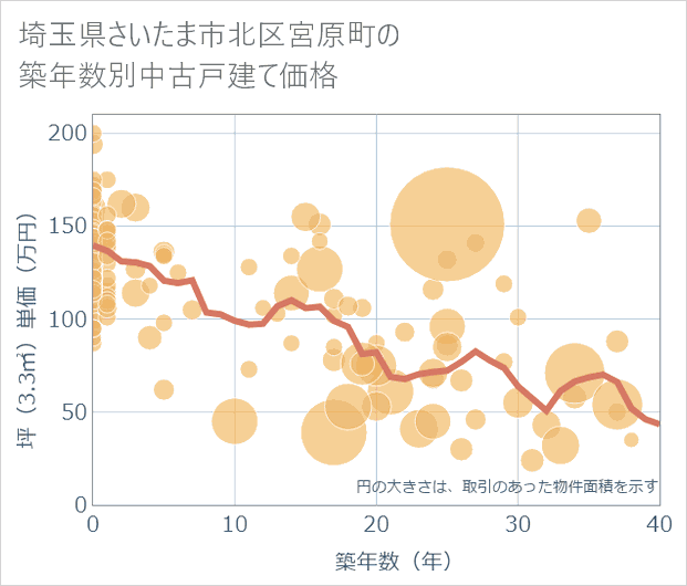 埼玉県さいたま市北区宮原町の築年数別の中古戸建て坪単価