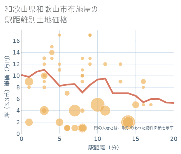 和歌山県和歌山市布施屋の徒歩距離別の土地坪単価