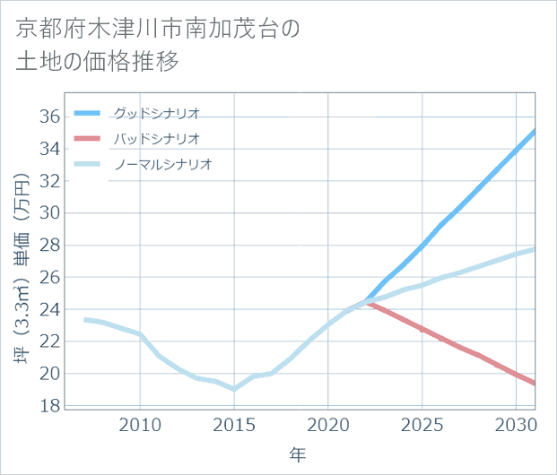 京都府木津川市南加茂台の土地価格推移