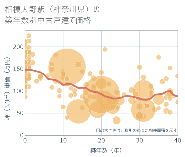 相模大野駅(神奈川県)の築年数別の中古戸建て坪単価