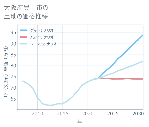 大阪府豊中市の土地価格推移