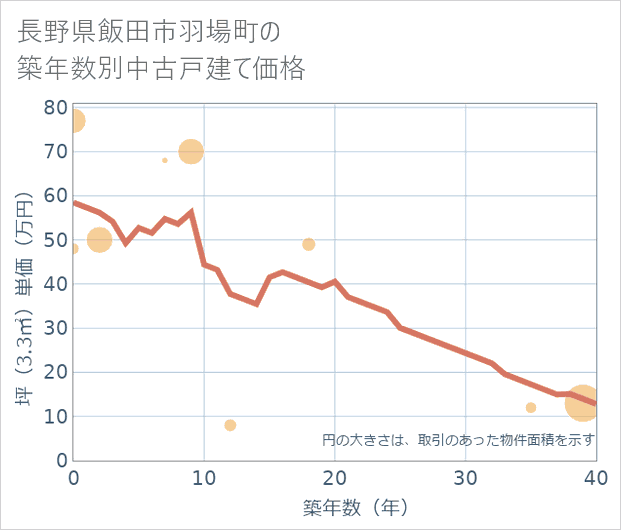長野県飯田市羽場町の築年数別の中古戸建て坪単価