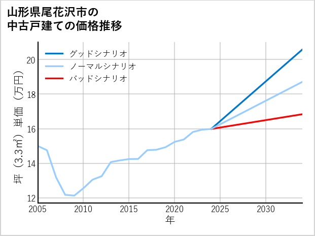 山形県尾花沢市の中古戸建て価格推移