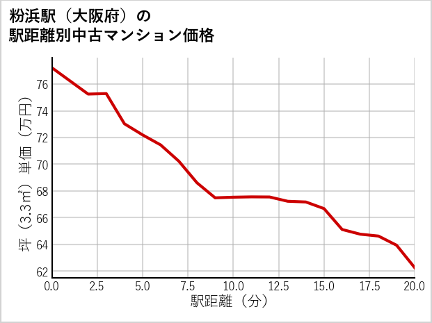 粉浜駅（大阪府）の徒歩距離別の中古マンション坪単価