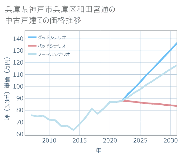兵庫県神戸市兵庫区和田宮通の中古戸建て価格推移