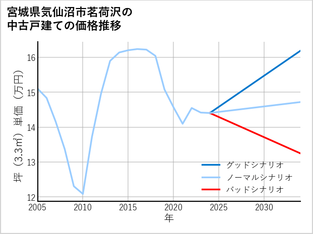 宮城県気仙沼市茗荷沢の中古戸建て価格推移