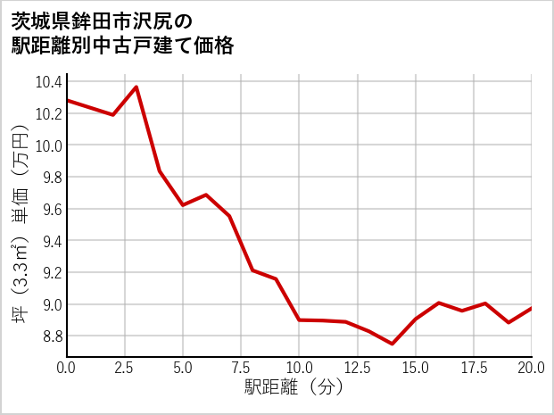 茨城県鉾田市沢尻の徒歩距離別の中古戸建て坪単価