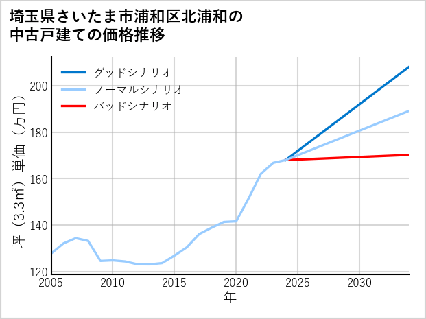 埼玉県さいたま市浦和区北浦和の中古戸建て価格推移