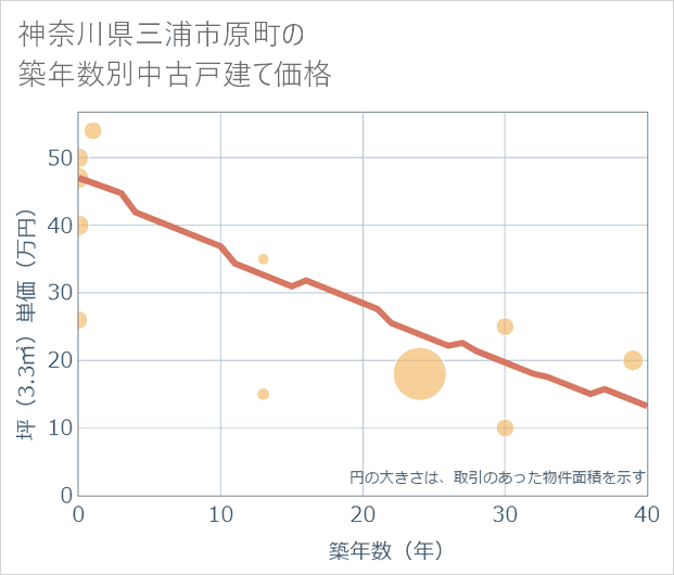 神奈川県三浦市原町の築年数別の中古戸建て坪単価