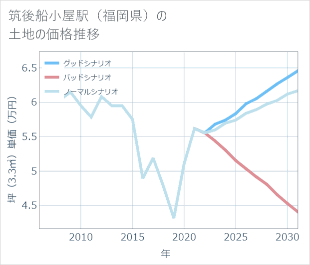 筑後船小屋駅(福岡県)の土地価格推移
