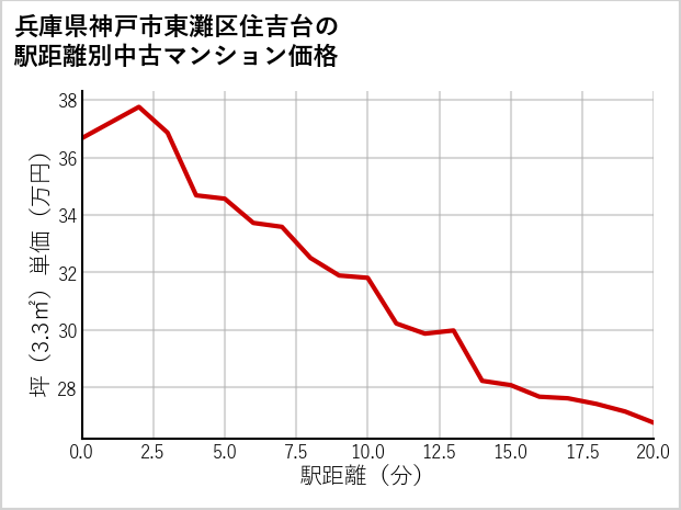 兵庫県神戸市東灘区住吉台の徒歩距離別の中古マンション坪単価