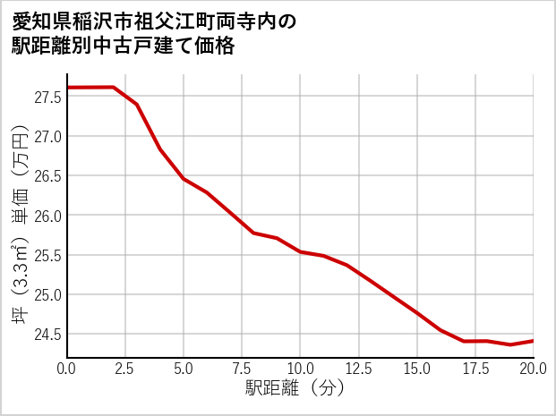愛知県稲沢市祖父江町両寺内の徒歩距離別の中古戸建て坪単価