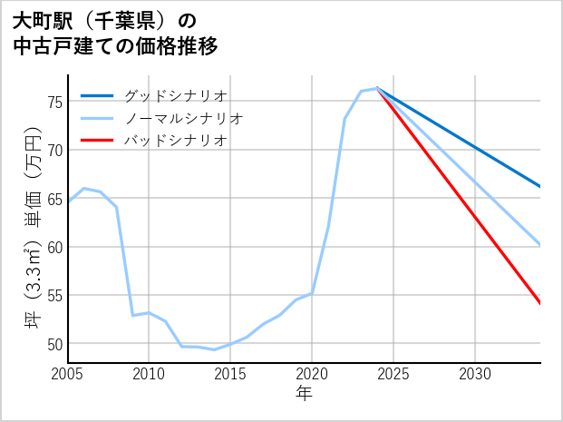 大町駅（千葉県）の中古戸建て価格推移