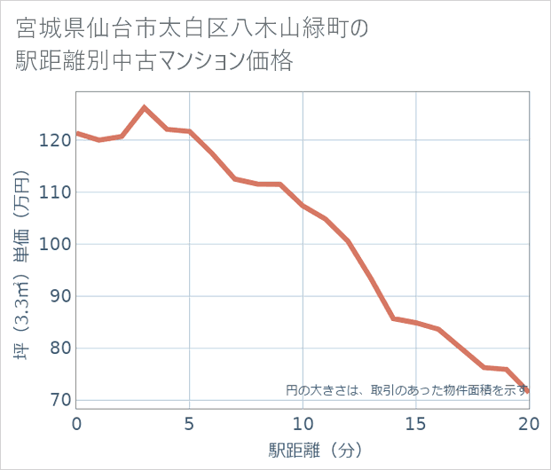 宮城県仙台市太白区八木山緑町の徒歩距離別の中古マンション坪単価