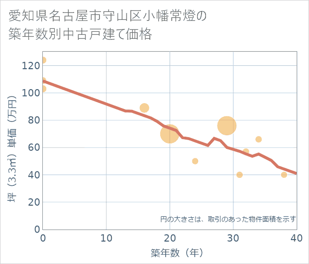 愛知県名古屋市守山区小幡常燈の築年数別の中古戸建て坪単価