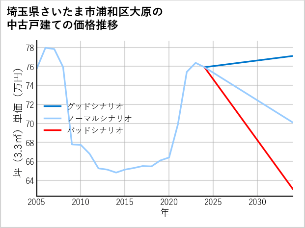 埼玉県さいたま市浦和区大原の中古戸建て価格推移