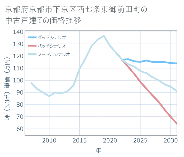 京都府京都市下京区西七条東御前田町の中古戸建て価格推移