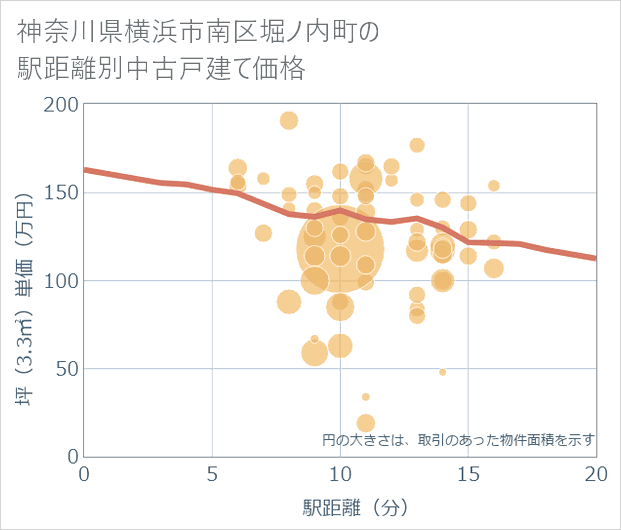 神奈川県横浜市南区堀ノ内町の徒歩距離別の中古戸建て坪単価