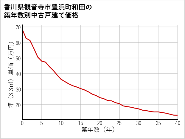 香川県観音寺市豊浜町和田の築年数別の中古戸建て坪単価