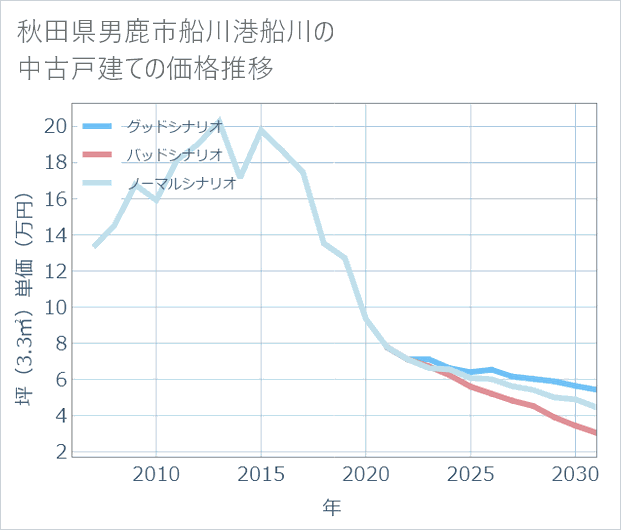 秋田県男鹿市船川港船川の中古戸建て価格推移
