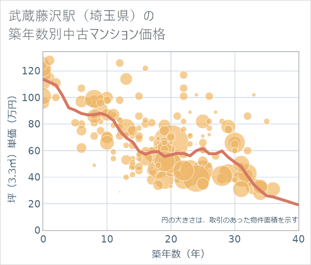 武蔵藤沢駅(埼玉県)の築年数別の中古マンション坪単価