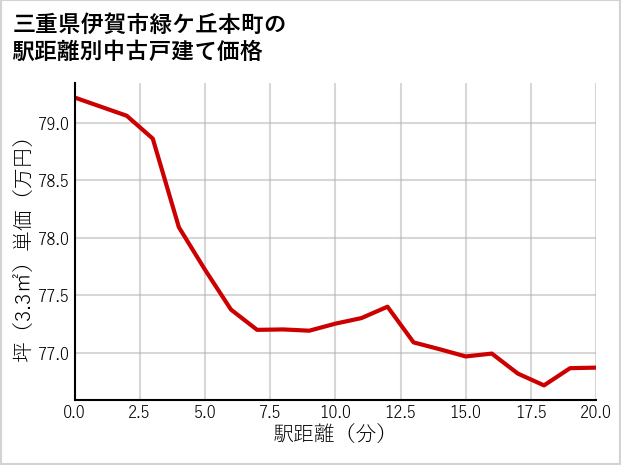 三重県伊賀市緑ケ丘本町の徒歩距離別の中古戸建て坪単価