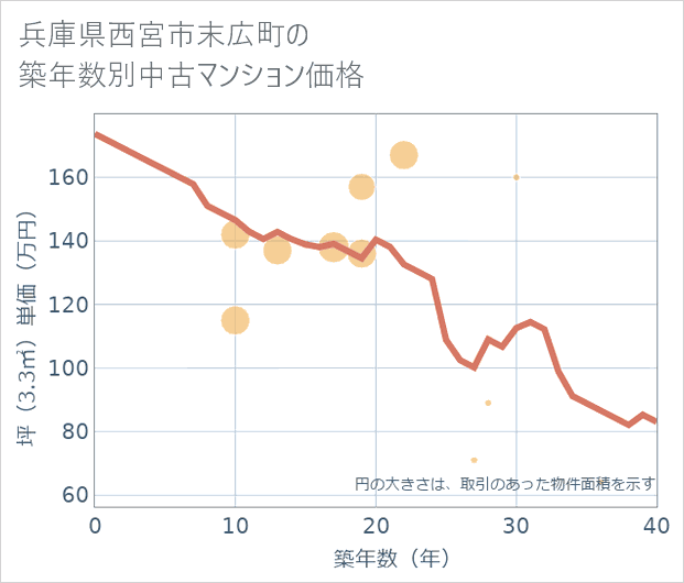 兵庫県西宮市末広町の築年数別の中古マンション坪単価
