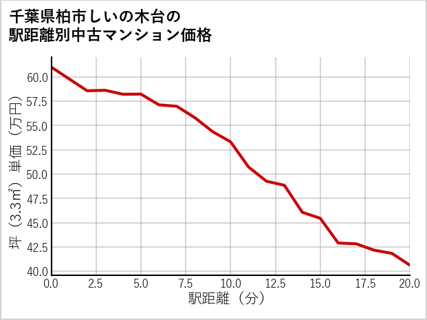 千葉県柏市しいの木台の徒歩距離別の中古マンション坪単価