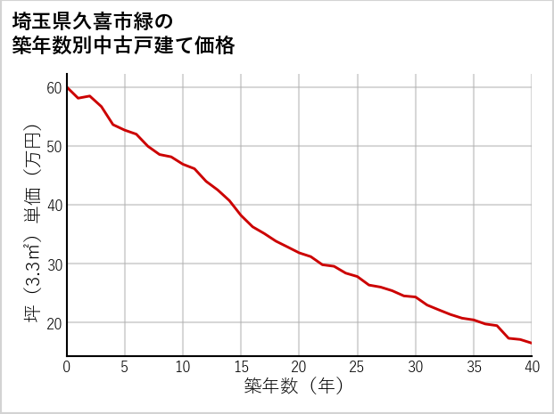 埼玉県久喜市緑の築年数別の中古戸建て坪単価
