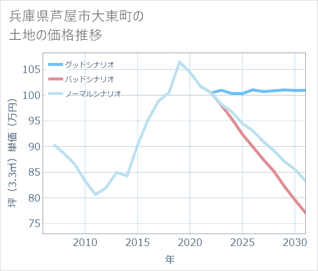 兵庫県芦屋市大東町の土地価格推移