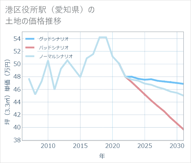 港区役所駅(愛知県)の土地価格推移