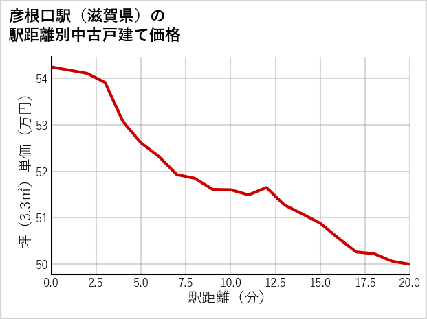 彦根口駅（滋賀県）の徒歩距離別の中古戸建て坪単価