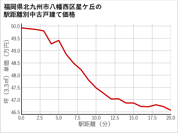 福岡県北九州市八幡西区星ケ丘の徒歩距離別の中古戸建て坪単価