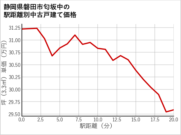 静岡県磐田市匂坂中の徒歩距離別の中古戸建て坪単価