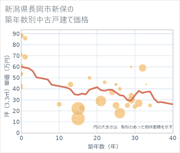 新潟県長岡市新保の築年数別の中古戸建て坪単価