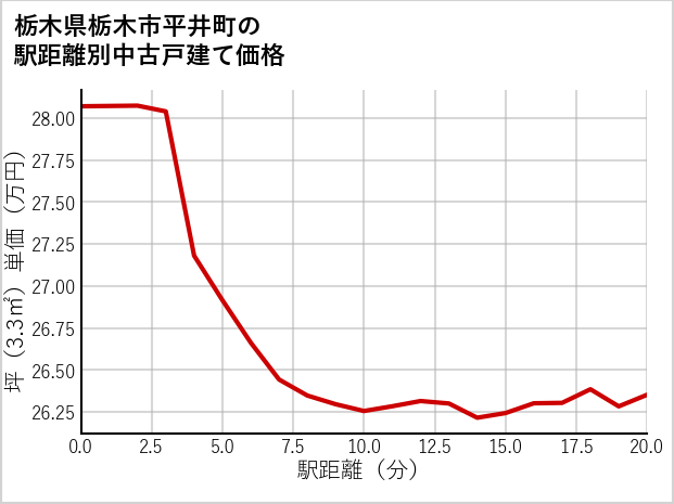 栃木県栃木市平井町の徒歩距離別の中古戸建て坪単価