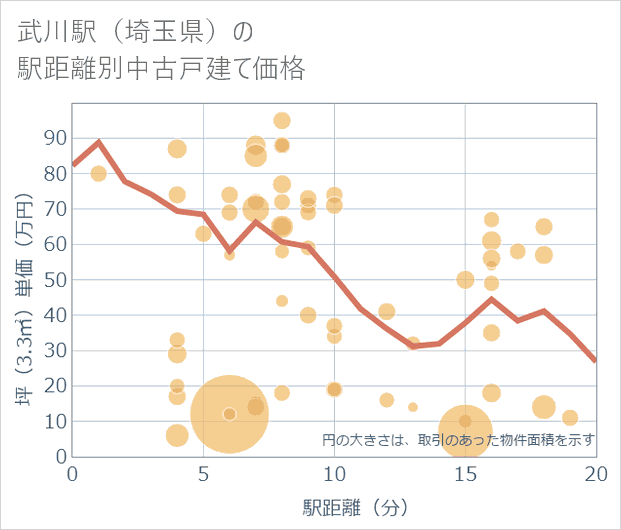 武川駅(埼玉県)の徒歩距離別の中古戸建て坪単価