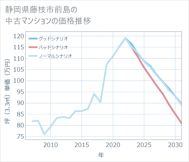 静岡県藤枝市前島の中古マンション価格推移